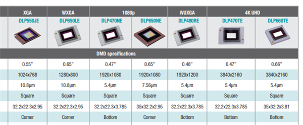 榜最新：当贝F7 Pro拿什么挑战传统品牌z6尊龙网站登录入口2025家用投影仪排行(图3)