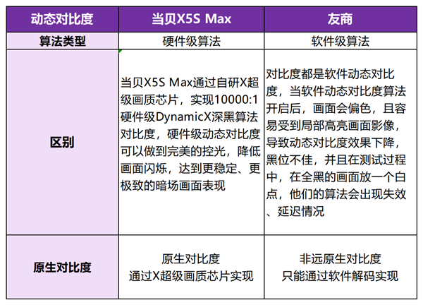 些 当贝X5SMax成护眼投影仪首选尊龙凯时网2025年护眼的投影仪有哪(图5)