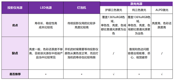 些 当贝X5SMax成护眼投影仪首选尊龙凯时网2025年护眼的投影仪有哪(图4)