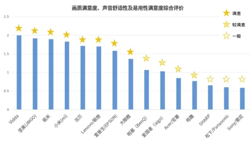 怎么选？北京消协发布15款测试结果→z6尊龙·中国网站比较试验｜投影仪(图3)