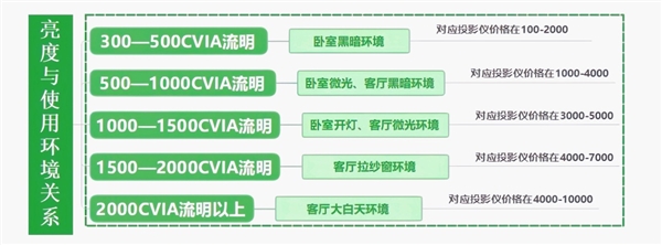 影仪怎么选 亲测分享 这两款可闭眼入尊龙凯时链接2025年618卧室投(图8)
